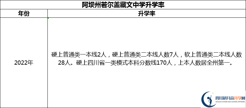 2024年阿壩州若爾蓋藏文中學(xué)升學(xué)率怎么樣？