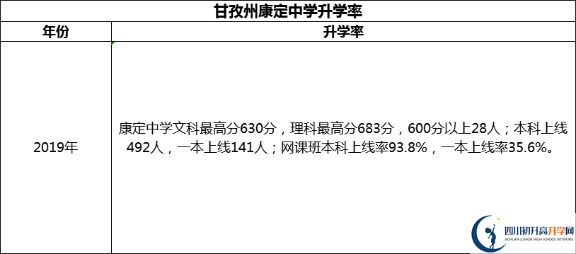 2024年甘孜州康定中學(xué)升學(xué)率怎么樣？