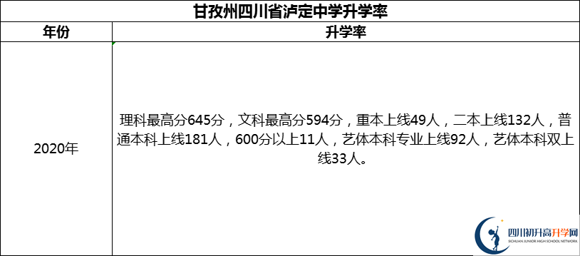 2024年甘孜州四川省瀘定中學(xué)升學(xué)率怎么樣？
