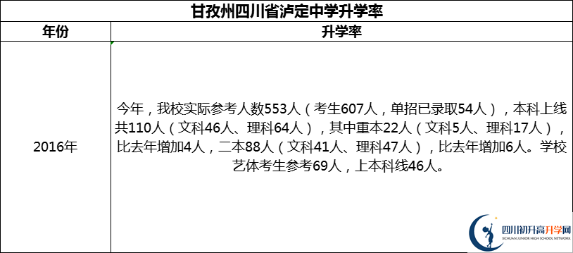 2024年甘孜州四川省瀘定中學(xué)升學(xué)率怎么樣？