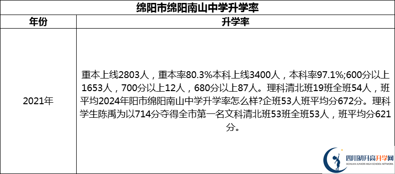 2024年綿陽市綿陽南山中學升學率怎么樣？