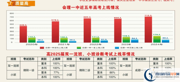 2025年涼山州會理縣第一中學升學率|教學質(zhì)量怎么樣？