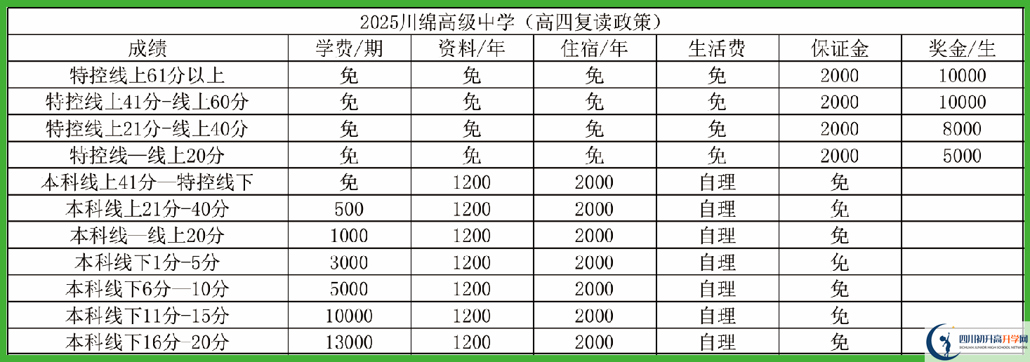 2025年資陽市資陽川綿高級中學(xué)是否招收高三復(fù)讀生？