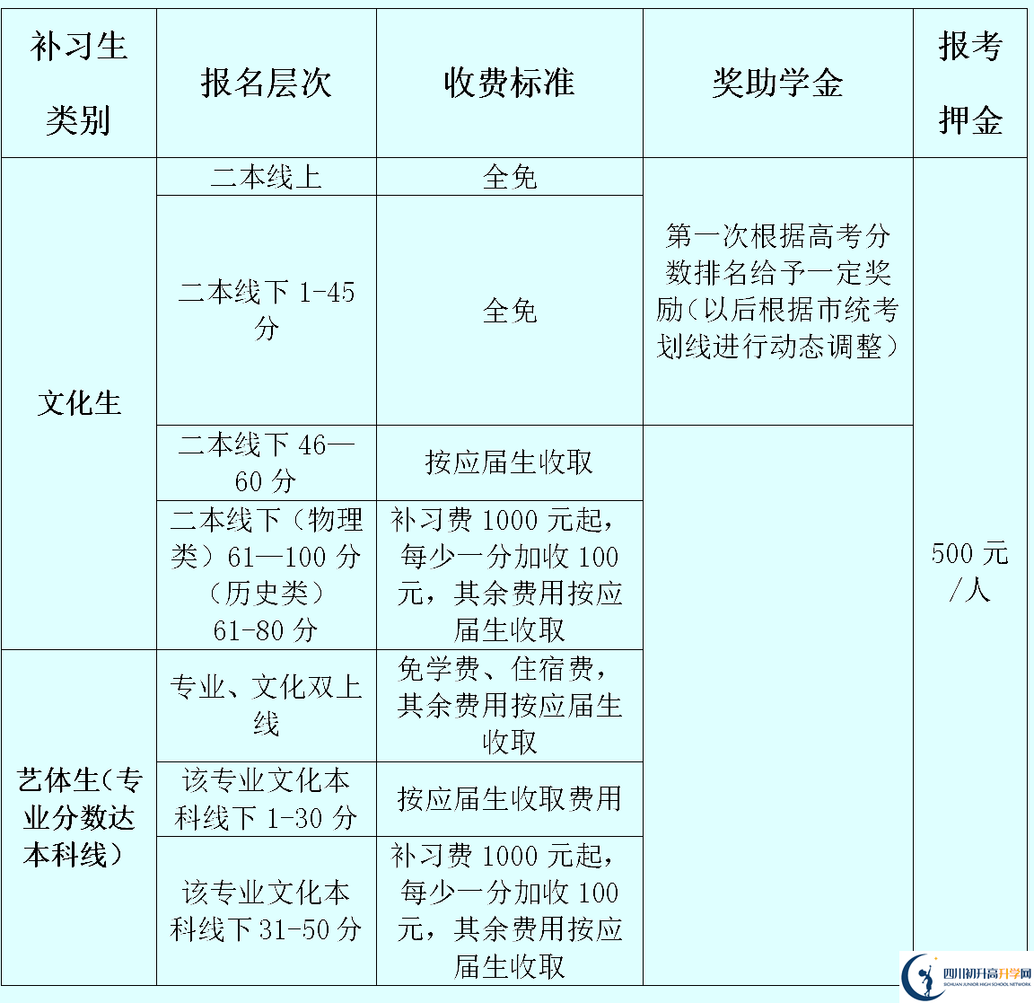 2025年資陽市資陽外國語實驗學校是否招收高三復讀生？