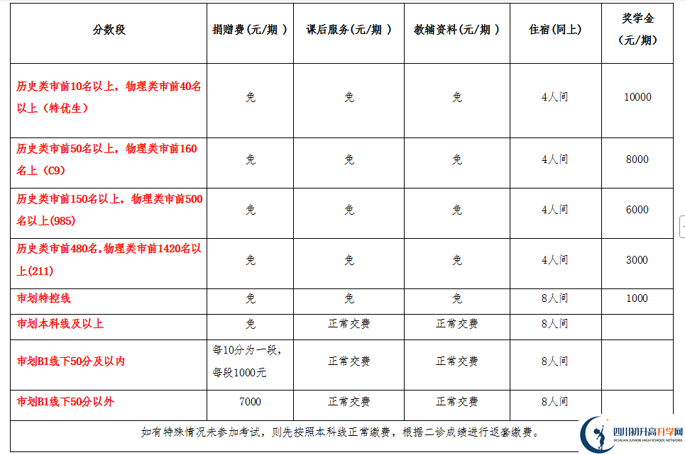 2025年宜賓市興文第二中學是否招收高三復讀生？