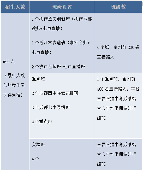2026年阿壩州汶川中學(xué)招生計(jì)劃是多少？
