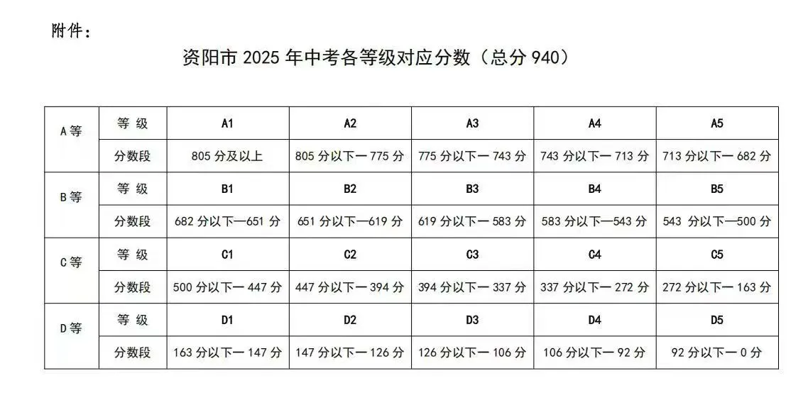 2026年資陽市資陽外國語學(xué)校招生分?jǐn)?shù)是多少分？