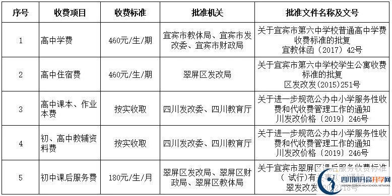2026年宜賓市第六中學學費多少錢？