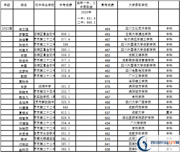 2026年自貢市第二十二中學(xué)校升學(xué)率怎么樣？