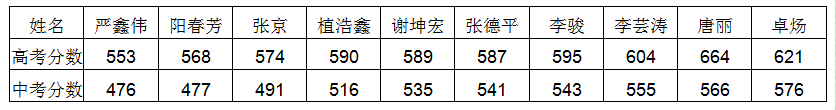 安仁中學(xué)2020年升學(xué)率怎么樣？