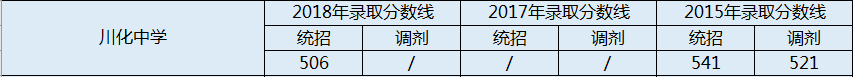 2020年川化中學(xué)初升高錄取線是否有調(diào)整？