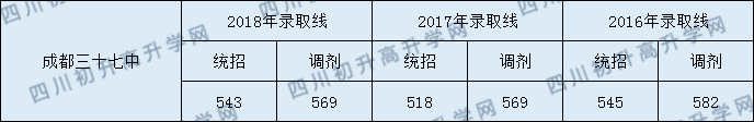 成都三十七中2020年中考錄取分數(shù)線是多少？