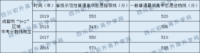 成都市西北中學(xué)2020年中考錄取分?jǐn)?shù)是多少？