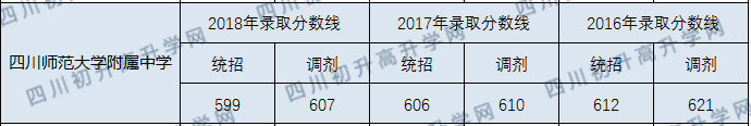 2020年四川師大附中分?jǐn)?shù)線是多少？