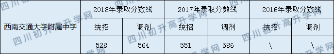 2020年西南交大附屬中學(xué)錄取分數(shù)線是多少？