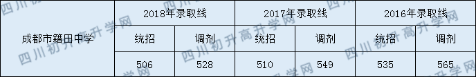 2020年成都市籍田中學(xué)收分是多少？
