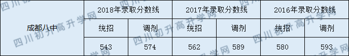 2020成都八中初升高錄取線是否有調(diào)整？