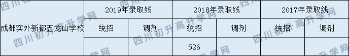 2020成都實外新都五龍山學校初升高錄取線是否有調整？