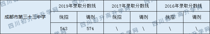 2020成都市第三十三中學(xué)初升高錄取線是否有調(diào)整？