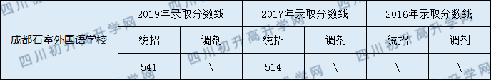 2020年石室外語(yǔ)今年收分是多少？
