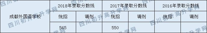 2020年成都外國語學(xué)校初升高錄取線是否有調(diào)整？