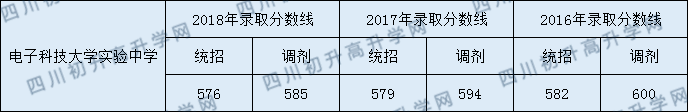 2020年電子科技大學(xué)實驗中學(xué)收分是多少？