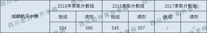 2020年成都市航天中學(xué)中考錄取線是多少？