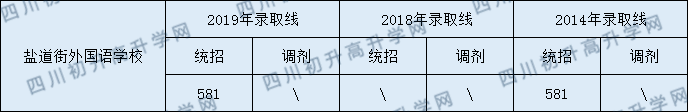 2020年成都鹽外中考分數(shù)線是多少？