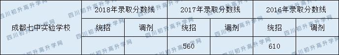 2020年成都七中實驗學(xué)校錄取分是多少？