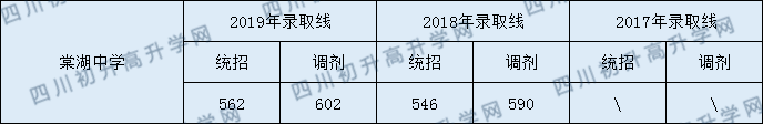 2020雙流棠湖中學(xué)初升高錄取線是否有調(diào)整？