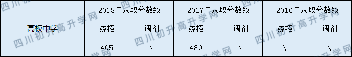 2020年高板中學(xué)錄取分數(shù)線是多少？
