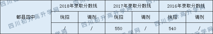 郫都四中錄取分?jǐn)?shù)線2020年是多少？