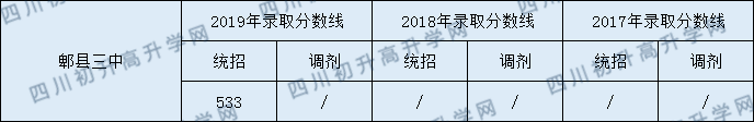 2020年郫縣三中錄取分?jǐn)?shù)線是多少？