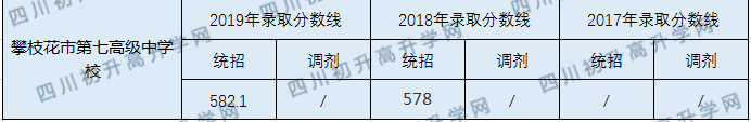攀枝花市第七高級中學(xué)校2020年中考錄取分數(shù)線是多少？