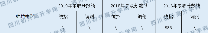 2020綿竹中學(xué)初升高錄取線是否有調(diào)整？