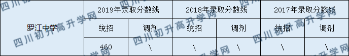 2020羅江中學初升高錄取線是否有調(diào)整？