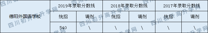 2020德陽(yáng)外國(guó)語(yǔ)學(xué)校初升高錄取線是否有調(diào)整？