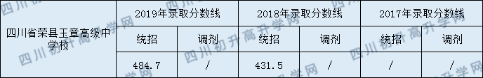 四川榮縣玉章高級中學(xué)校2020年中考錄取分數(shù)是多少？