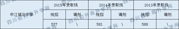 中江城北中學(xué)2020年中考錄取分?jǐn)?shù)線是多少？