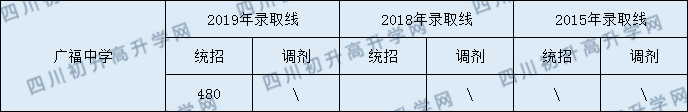廣福中學2020年中考錄取分數(shù)線是多少？