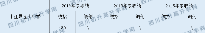 2020中江縣倉山中學(xué)初升高錄取線是否有調(diào)整？