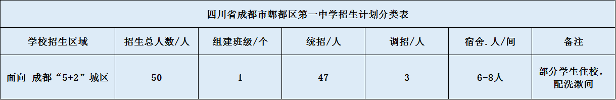 關(guān)于郫縣一中2020年招生計(jì)劃（含統(tǒng)招、調(diào)招、指標(biāo)到校生）