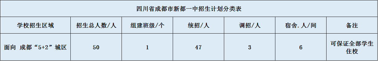 關于新都一中2020年招生計劃（含統(tǒng)招、調(diào)招、指標到校生）
