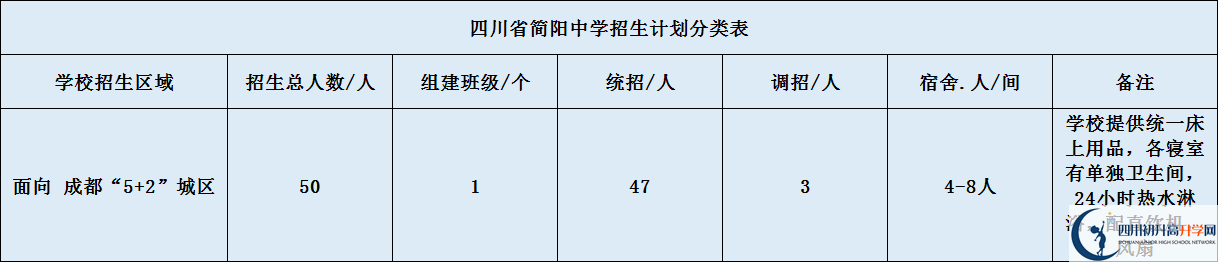 關(guān)于簡陽中學2020年招生計劃（含統(tǒng)招、調(diào)招、指標到校生）