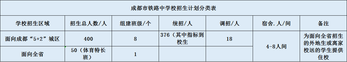 關(guān)于成都鐵路中學(xué)2020年招生計(jì)劃（含統(tǒng)招、調(diào)招、指標(biāo)等）