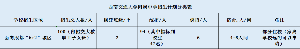 關于西南交通大學附屬中學2020招生計劃（含統(tǒng)招、調招等）