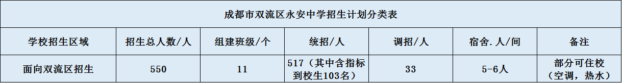 關于雙流永安中學2020年招生簡章（含統(tǒng)招、調招計劃）