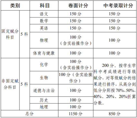 2020攀枝花中考政策是什么，有變化嗎？