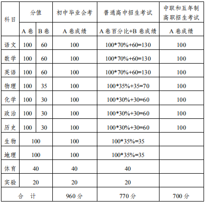 2020內(nèi)江中考政策是什么，有變化嗎？