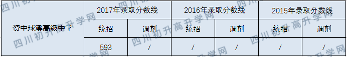 2020資中球溪高級(jí)中學(xué)初升高錄取線是否有調(diào)整？